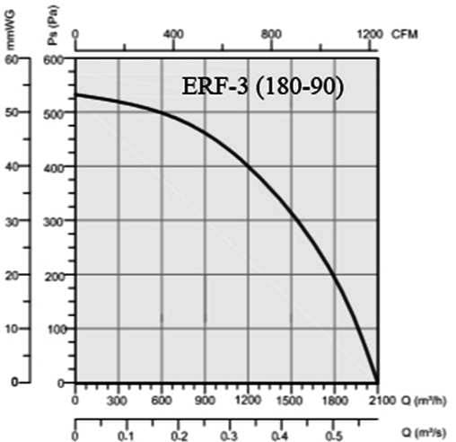 ERF ERF-3 180-90 Aluminyum Dokum Govdeli Salyangoz Fan Kapasite Egrisi